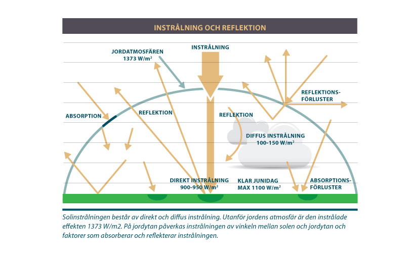 SOLENERGI I SVENSKT KLIMAT Jordens atmosfär bryter och sprider solljuset vilket gör att en stor del av solstrålningen som når jorden inte är direkt solstrålning.