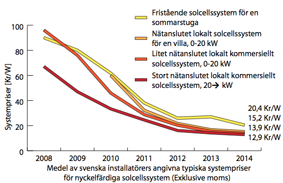 Kap. 3 Litteraturstudie 3.2 Solceller 3.2.1 Allmänt om solceller Solceller som energikälla har använts i Sverige sedan 1970-talet.