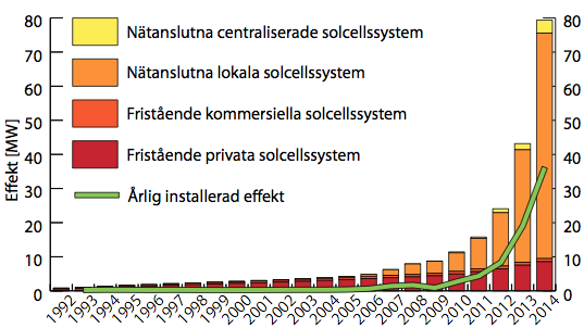 SOLENERGI I SVENSKT KLIMAT Av solstrålarnas energiinnehåll tillgodogör sig solcellen 12-18% som elenergi och resterande energi blir värme [17].