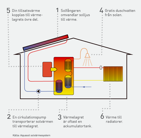 SOLENERGI I SVENSKT KLIMAT sig av en vattenmantlad braskamin eller värmepump istället för en elpatron.