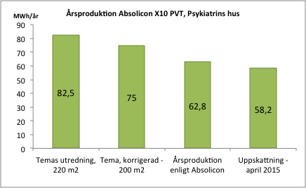 SOLENERGI I SVENSKT KLIMAT 7.2 Solstrålning Solstrålningen i april månad kan skilja sig åt väldigt mycket från år till år som man kan se i tabell 5.4.