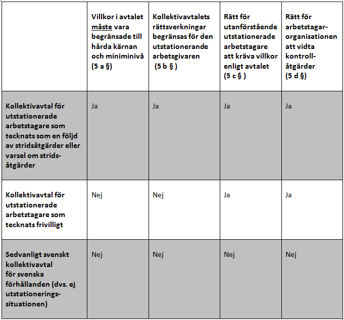 Kollektivavtal för utstationerade arbetstagare som tillkommit som en följd av stridsåtgärder eller varsel om stridsåtgärder får endast avse arbets- och anställningsvillkor inom ett begränsat område