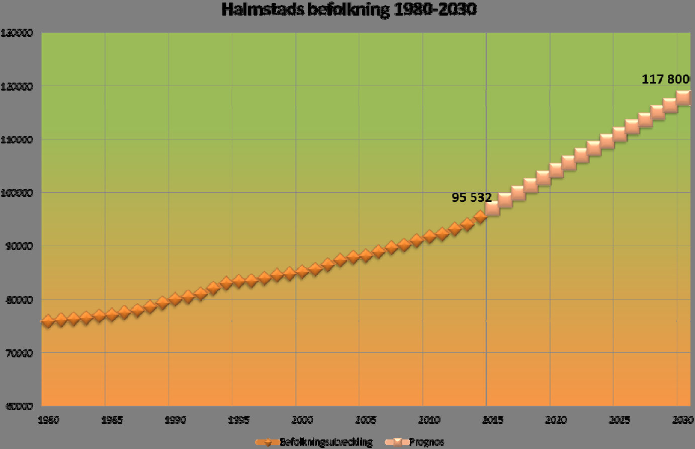 Bostadsbestånd och byggande i Halmstad Antalet lägenheter totalt i kommunen uppgick år 2014 till 45 280, fördelat på 20 703 i småhus, 21 170 i flerbostadshus, 2 754 är specialbostäder d v s särskilt