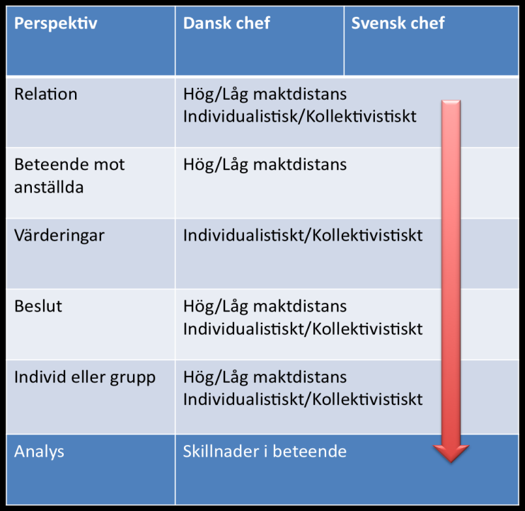 Bild 1 - Analysmodell 5. Metod 5.1. Tillvägagångssätt Vi har valt att göra en kvalitativ studie då detta innebär en möjlighet att öka förståelsen av nya fenomen (Lantz, 1993, s. 32).