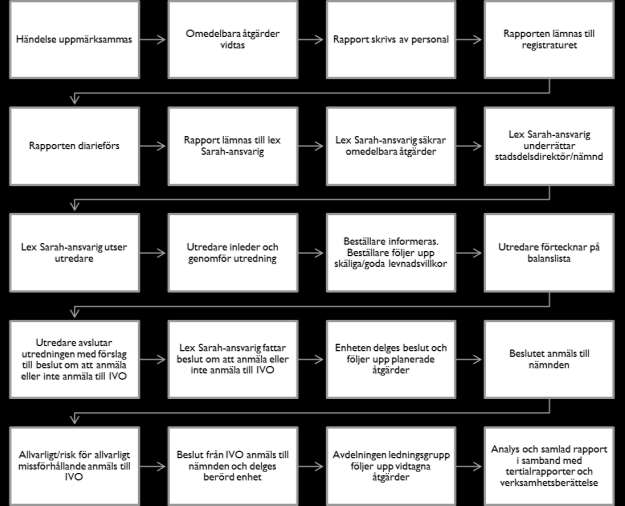 7. Processer 7.1 Process.