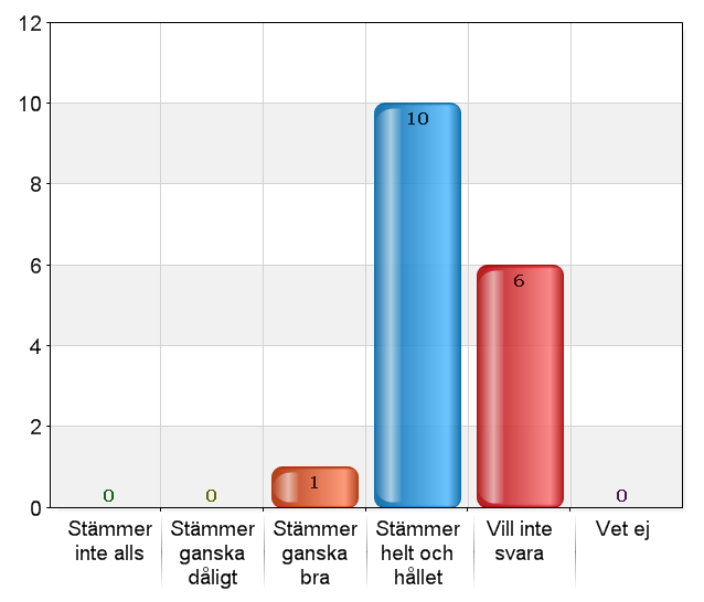 Jag upplever att förskolan hjälper mitt barn att utveckla sitt språk