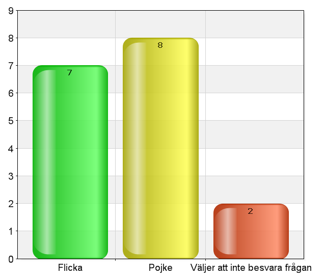 Mitt barn är en Flicka 7 Pojke 8