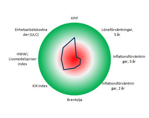 z cc Ränterullen, 4 mars 2016 Snabbkoll på Riksbanken Inflationsbarometern Inflation (KPIF) och prognoser Grön +2; Röd -2 standardavvikelse från konsensusprognos, årstaktsförändring gentemot