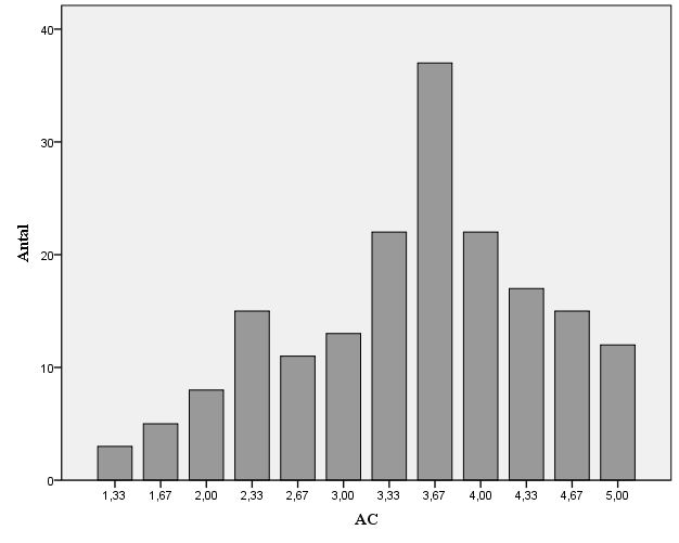 Affective commitment (AC) baseras på ett index konstruerat av frågorna i) Jag skulle mycket gärna jobba resten av min karriär i denna organisation, ii) Jag känner mig inte som en del av familjen i