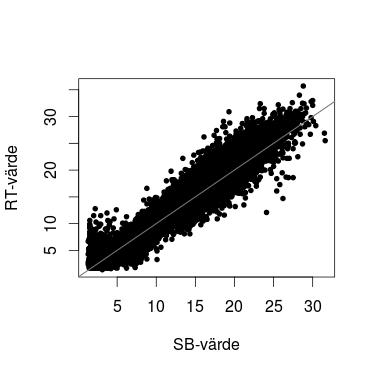 Figur 2. RT-värde mot SB-värde med linjen för H RT = H SB Tabell 1.