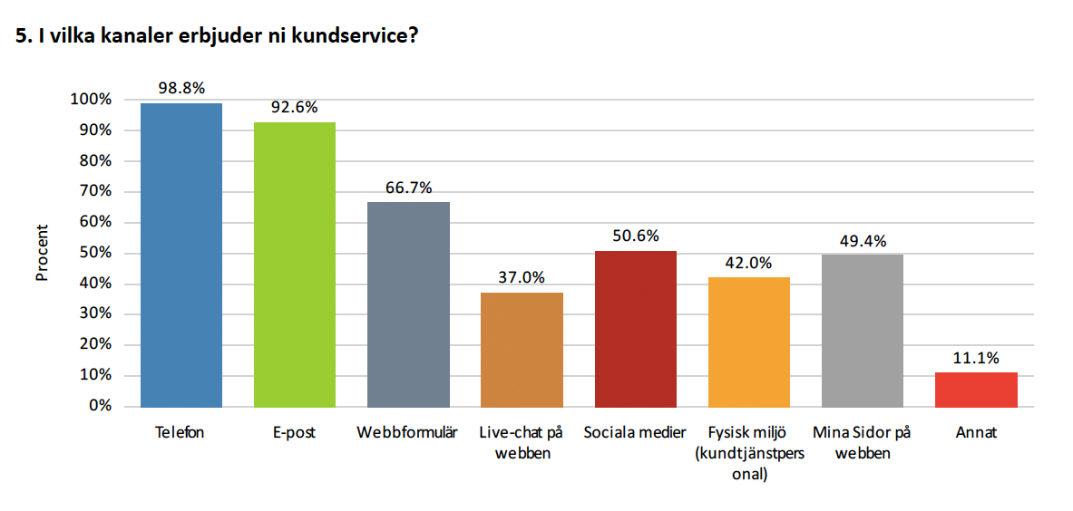 TELEFON DOMINERAR FORTFARANDE Som kommunikationskanaler är telefon och e-post dominerande. Nästan samtliga (99%) har svarat att de erbjuder kundservice per telefon.