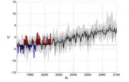 Vinter (DJF) Vår (MAM) Sommar (JJA) Höst (SON) Figur 5-3. Beräknad temperaturutveckling i Södermanlands län för de olika årstiderna baserat på klimatscenarier i Bilaga 1.