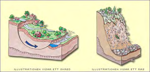 Figur 9-1. Illustration av skred och ras i jord.(msb) Skred är en jordmassa som kommer i rörelse och som under rörelsen till en början är sammanhängande.
