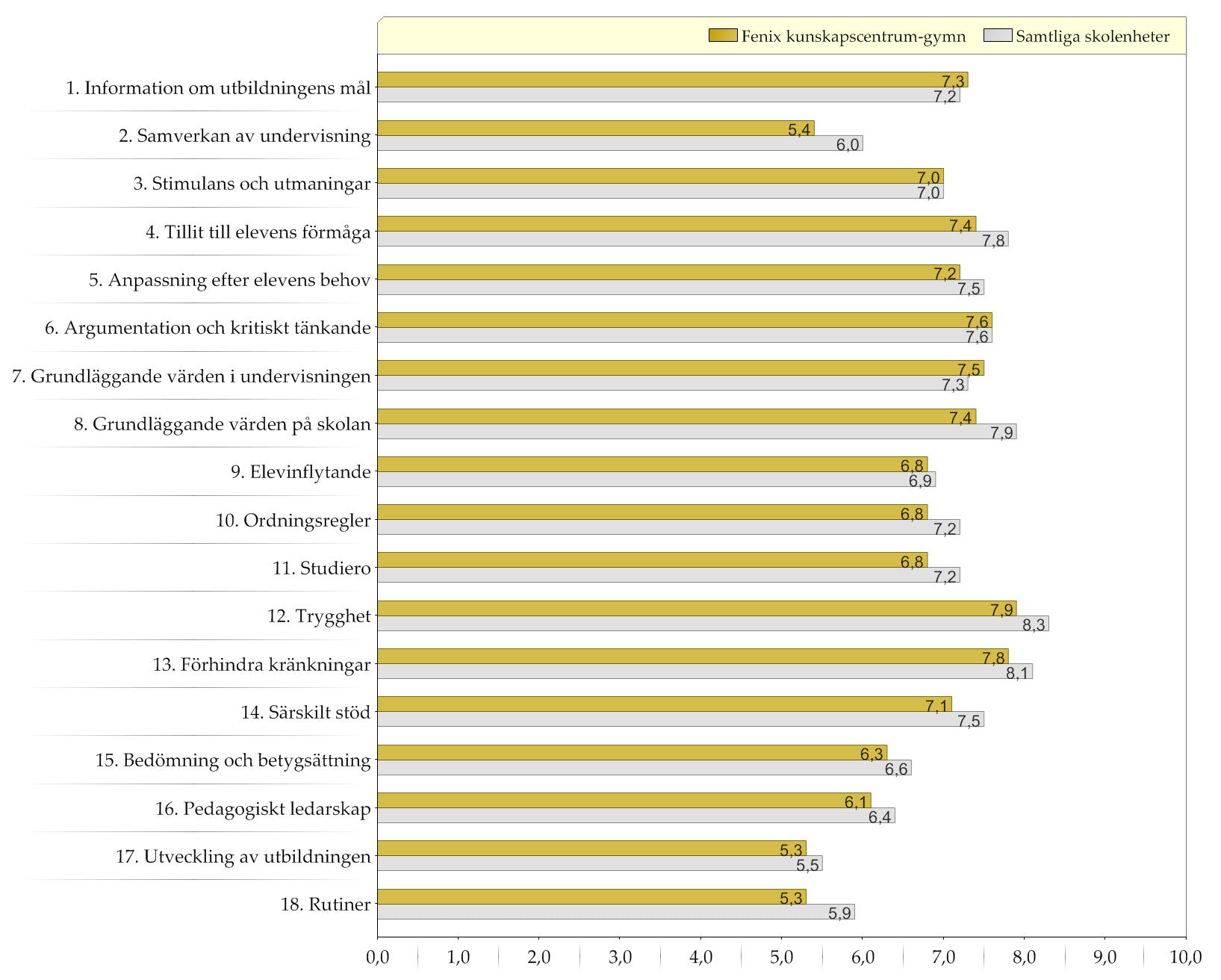 Resultat indexvärden Diagram över indexvärden (0-10) Den gula stapeln (övre raden) representerar indexvärdet för pedagogisk personal på den enskilda skolenheten Den grå stapeln (undre raden)