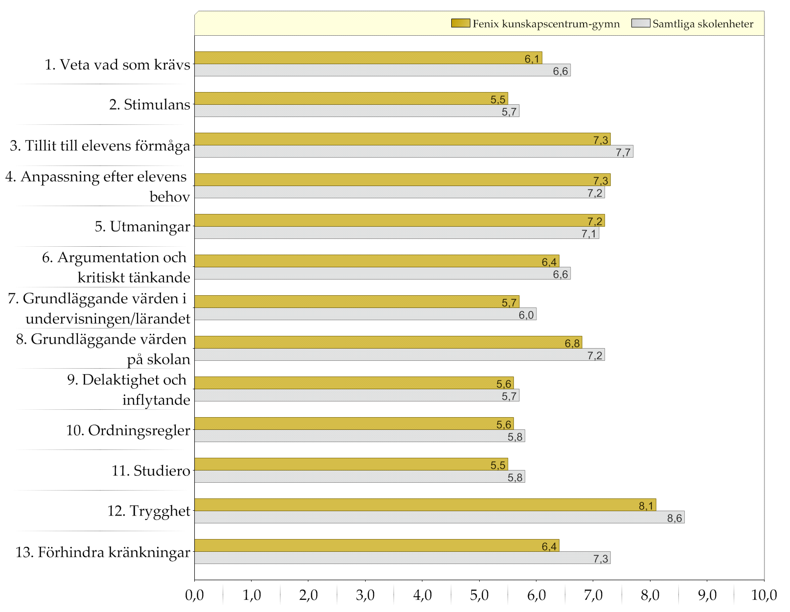 Samtliga skolenheter / Fenix kunskapscentrum-gymn Resultat indexvärden Diagram över indexvärden (0-10) Den gula stapeln (övre raden) representerar indexvärdet för elever i gymnasiets år 2 på den