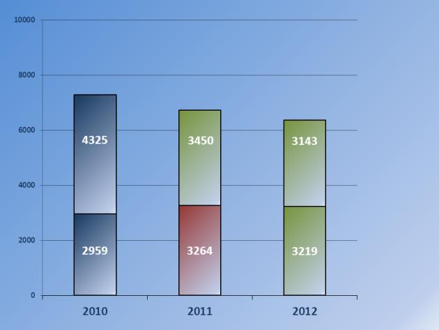 Sedan 2010 har all anmäld brottslighet minskat med 13 procent (922 brott). Ovan syns mängdbrott (nederdelen) i förhållandet till det totala antalet anmälda brott (hela stapeln).