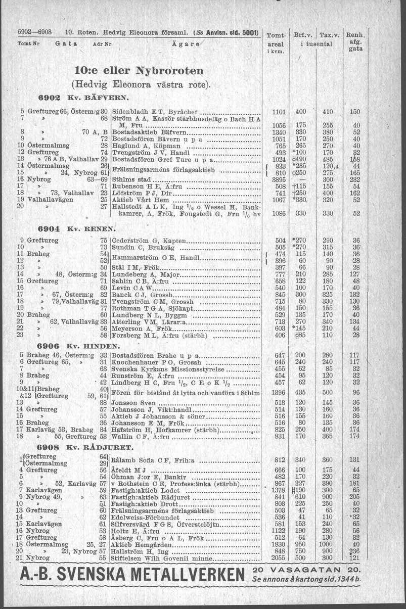 6902-6908 10. Roten. Hedvig Eleonora f1ir.aml. 1& Anvl.n. sid. 1) Tomt Nr G a t AdrNr Ägare 10:e eller Nybro'rote:Q (Hedvig Eleonora västra rote). 6902 Kv. BÄFVERN. Tomt areal i kvm. Brf,v.1 Tax.v. Renh, i tusental afg.