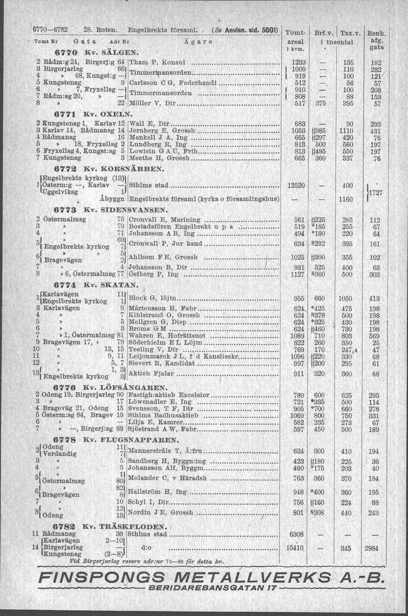 18776-6782. Roten. Engelbrekts försam. (Se Anvl8n. sid. 1) Tomt Nr G a t a Adr Nr Ägare 6770 Kv; SÄLGEN. 2 Rädm:g24, Birgerj:g 64 ''ham 'P, Konsul...... 3 Blrgerjarlsg '661.