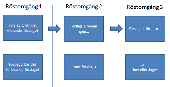 beslutet. Då ropar man helt enkelt rösträkning, och varje röst kommer då att räknas. I verkligheten är det regel att räkna röster.