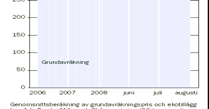 medeltal var den runt 130 öre under