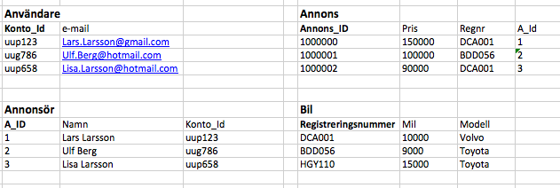 Tanken är att när display_sales körs med GET- nyckel uid skall den användares annonser som finns i uid skrivas ut. Om t.