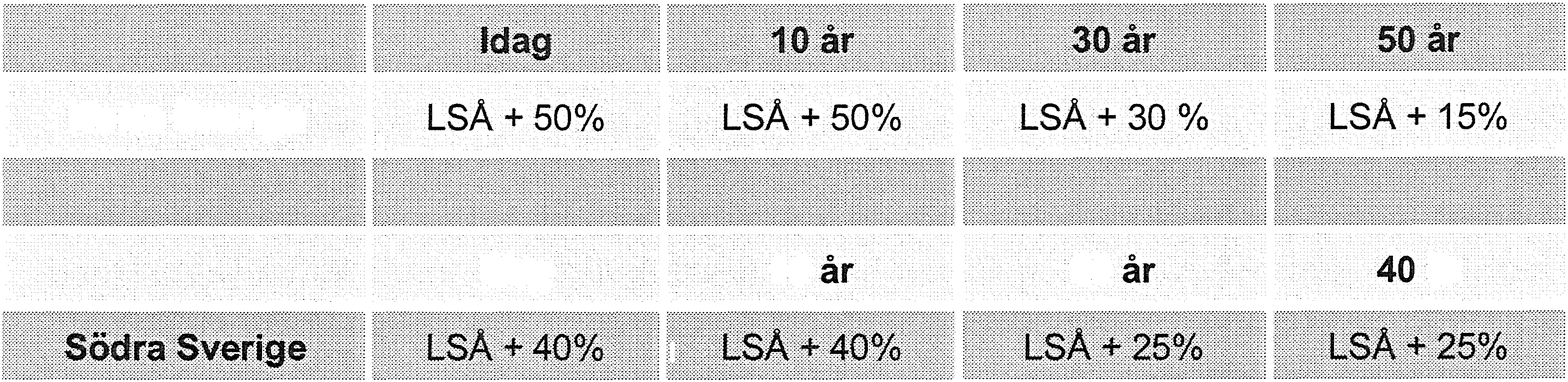 2.3 Ålder för föryngringsavverkning De framtida beräknade slutåldrarna på skgen för de lika landsändarna är tagna från tidigare gjrda - några år gamla - beräkningar med Indelningspaketet (Jnssn et al.