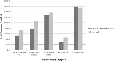 Average article processing charge by impact factor category. A study of open access journals using article processing charges, Björk, Solomon.