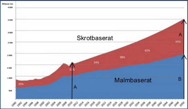 17 (62) Återvinning bara en del av lösningen Behovet av metallen stål har hela tiden växt de senaste hundra åren och förväntas fortsatt växa under överskådlig tid (>50 år), fig 7.