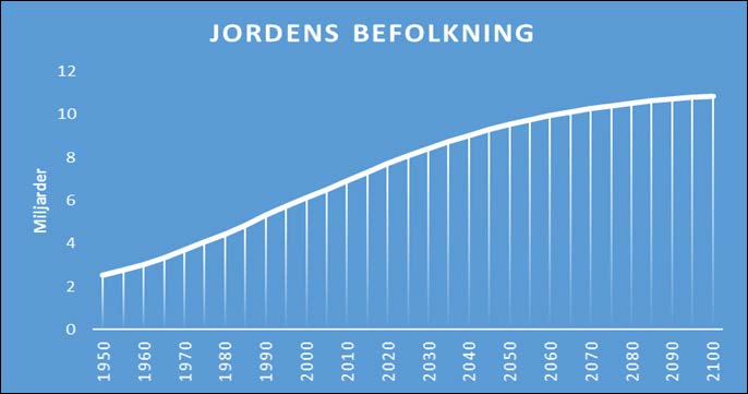 18 (62) Fortsatt hög efterfrågan Under 2000-talet kan vi förvänta oss en liknande utveckling i övriga delar av världen som den som skett i industriländerna under 1900-talet.