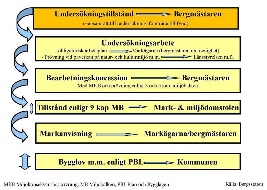 28 (62) Fig. 16: En översikt av de olika stegen för att få tillstånd för att starta en gruva. Källa: Bergsstaten. Länsstyrelsen har tillsyn över de flesta gruvorna i länet.