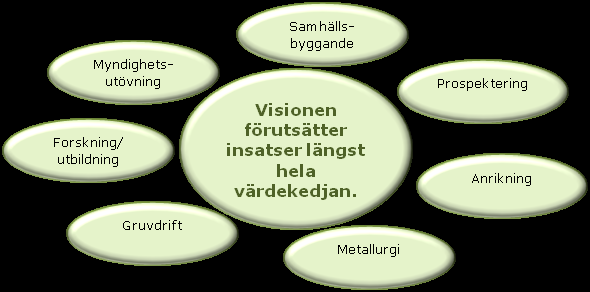 32 (62) Så blir visionen verklighet I detta avsnitt redogörs för de inriktningar som bör vidtas för att åstadkomma en långsiktigt hållbar utveckling av mineralsektorn. Fig.
