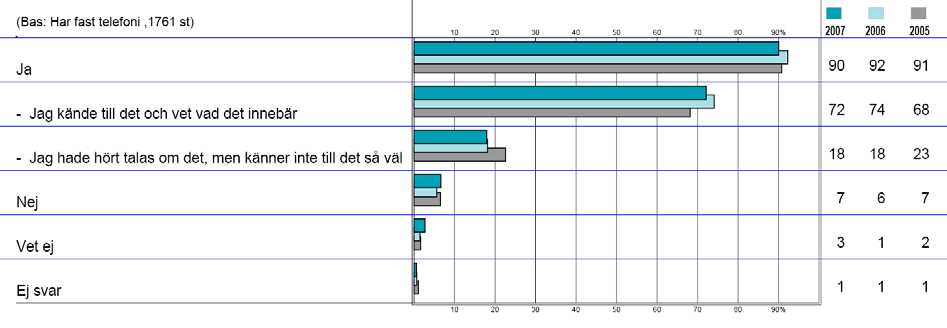 Det är vanligast att köpa andra tjänster av operatören bland de som anlitar Bredbandsbolaget och ComHem, men andelen är också hög bland de som har Glocalnet och TeliaSonera som operatör.