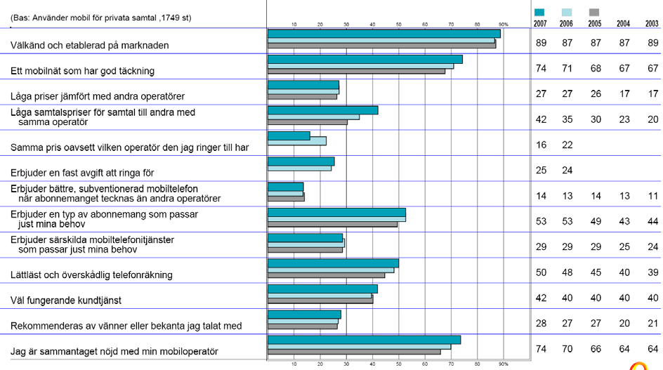 5.3.2 Andelen som är nöjda med sin mobiloperatör har ökat Intervjupersonerna fick i en fråga ta ställning till ett antal påståenden/kännetecken om den mobiloperatör som de huvudsakligen använder för