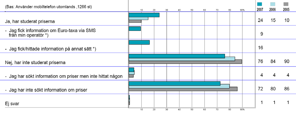 Tjugofyra procent av de som använder mobiltelefon utomlands har studerat priserna innan resan, andelen har ökat jämfört med 2006.