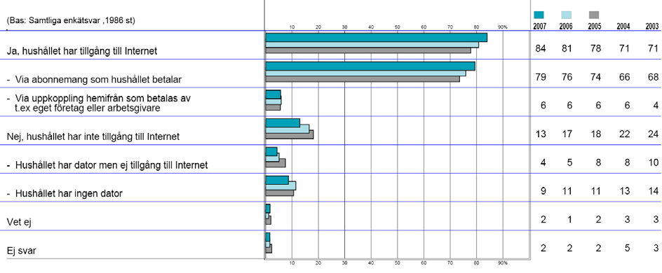 6.2 Internet i hemmet 6.2.1 Andel med tillgång till Internet i hemmet har ökat Åttiofyra procent uppger att hushållet har tillgång till Internet i hemmet. Andelen har ökat sedan 2006.