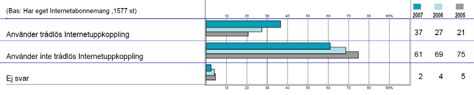 Sex procent har tillgång till Internet via uppkoppling som betalas av t ex arbetsgivare eller eget företag, en oförändrad andel jämfört med 2006.