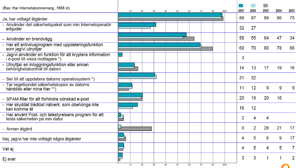 6.6.2 Antivirusprogram och/eller brandvägg främsta åtgärderna för att skydda datorn Bland de som har ett Internetabonnemang har nästan nio av tio vidtagit någon form av åtgärd för att skydda den