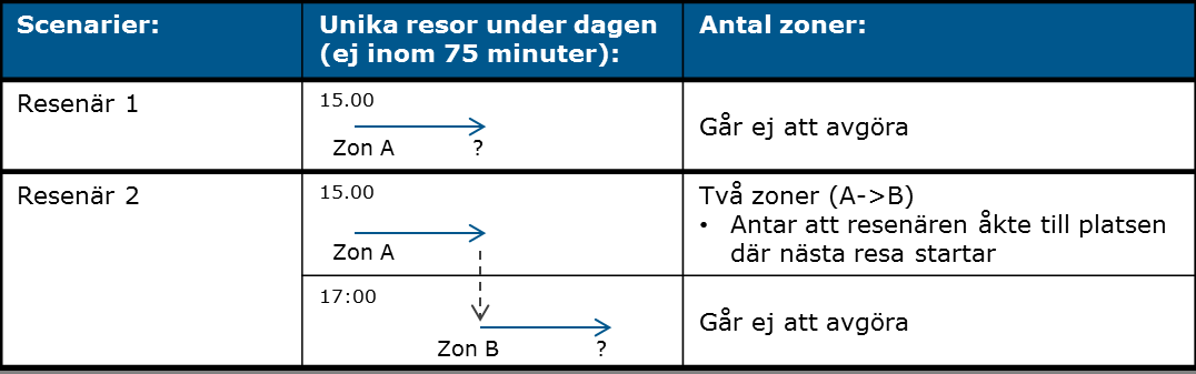 11(15) 4.3 Fusk med Reskassan När man använder Reskassan läggs ett ansvar på resenärerna att köpa rätt biljett.