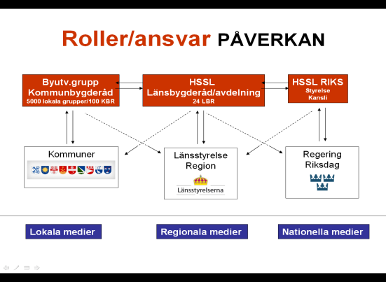 Målgrupper Vi har ett stort spektra av målgrupper där riksorganisationen i första hand vänder sig till den nationella nivån medan länsbygderåden/länsavdelningarna vänder sig till den regionala och