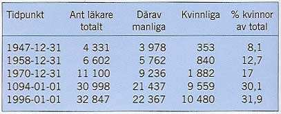 Sida 2 av 5 Kartläggningen gäller 268 kvinnliga läkare, födda 1872 1942, vilka kortare eller längre tid haft förordnande vid kirurgiska kliniker eller avdelningar i Sverige.