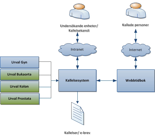 4.2.2 Regionala hälsokontrollsystemet i VGR It-stödet Regionala hälsokontrollsystemet är idag i drift och beskrivs på följande sätt. Nedanstående information är hämtat från Internet.