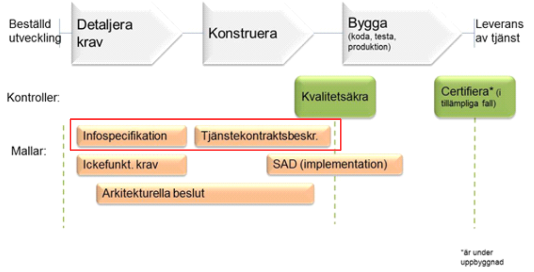 För en helt ny domän eller vid större förändringar ser utvecklingsprocessen ut enligt nedanstående bild. Delarna i den röda rektangeln är det som specifikt rör informatikområdet.