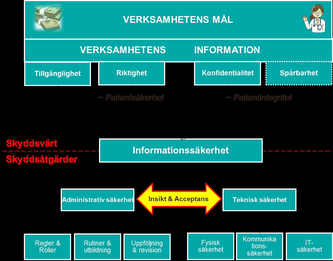 Samtliga specifikationer, regler/riktlinjer och relevanta mallar för informatik finns i Regelverk för interoperabilitet inom vård och omsorg, se referens 8.