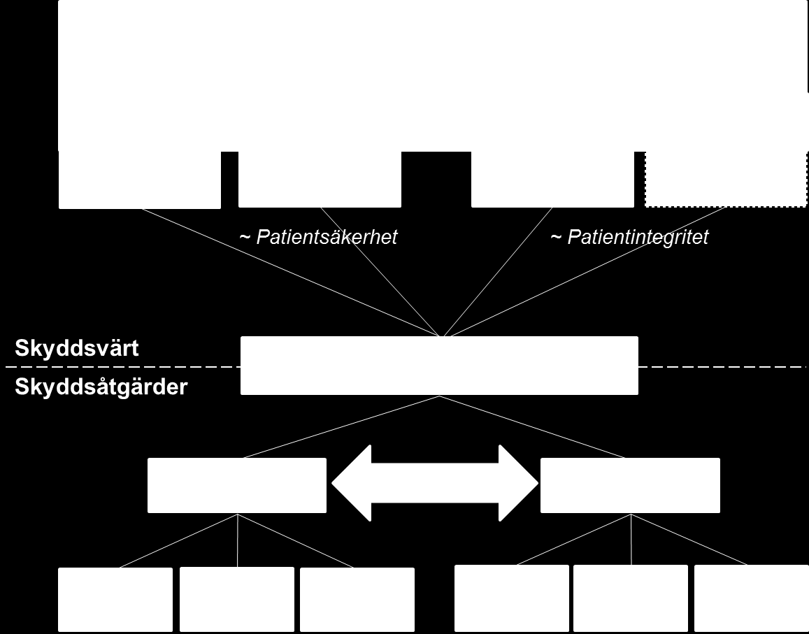 Vi behandlar ofta integritetskänslig information som dessutom är starkt lagligt reglerad. Informationssäkerhet behandlas utifrån fyra dimensioner: 1.