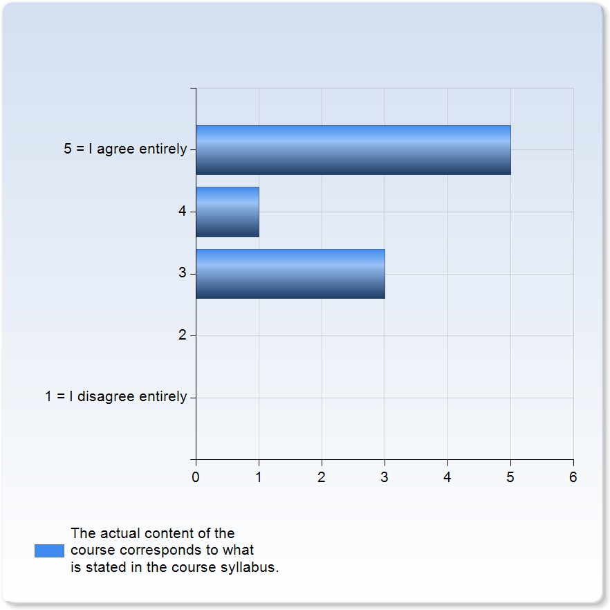 Course Content The actual content of the course corresponds to what is stated in the course syllabus.