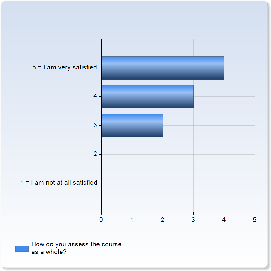 Overall assessment of the course How do you assess the course as a whole?