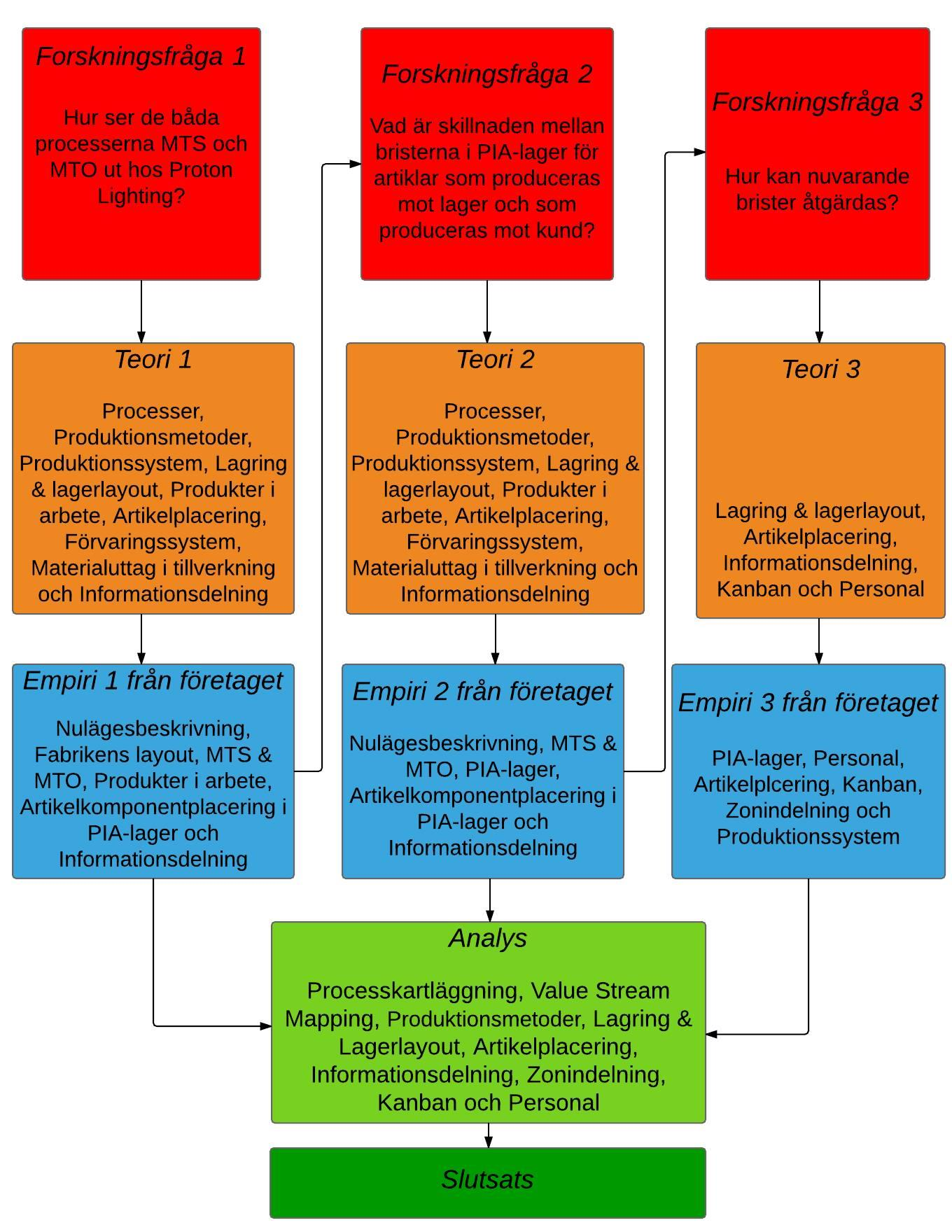 3.11 Analysmodell Figur 5 Analysmodell för studien. Forskningsfråga 1 påbörjas genom insamling av teori och sedan empiri.