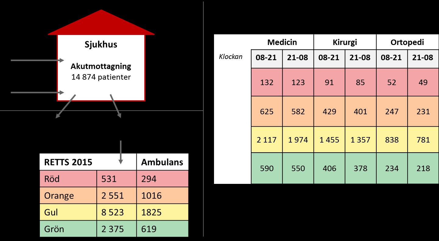Figur 2 Illustrativ bild av patientflödet 2015 Dataunderlaget visar att det ankom cirka 7 700 patienter under dag/kvällstid (klockan 08.00-21.