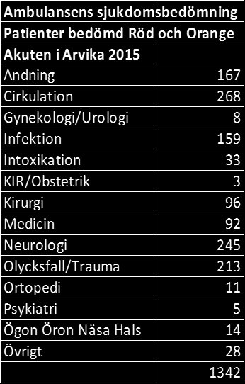 Cirka 25 % eller var fjärde patient som kommer till akutmottagningarna i Värmland ankommer med ambulans.