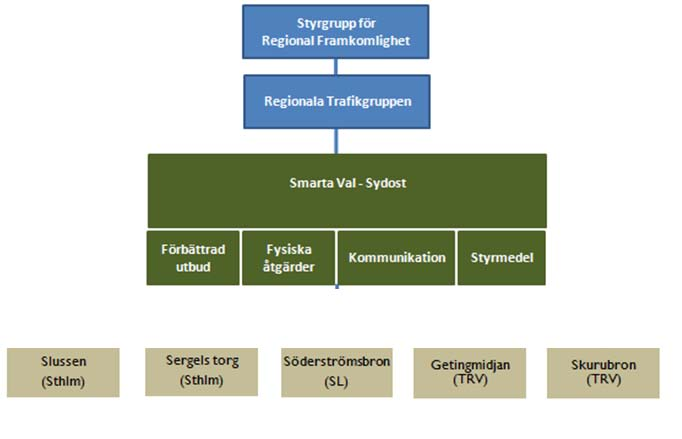 Organisation Smart choices in South Eastern region Representanter: TK, Kommuner, Trafikförvaltning,